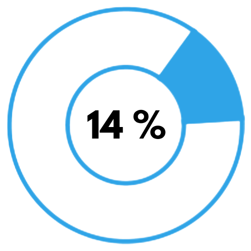 Indicador 14%