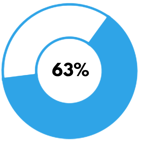 Indicador 63%