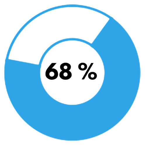 Indicador 68%