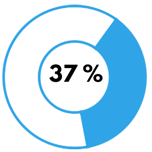 Indicador 37%