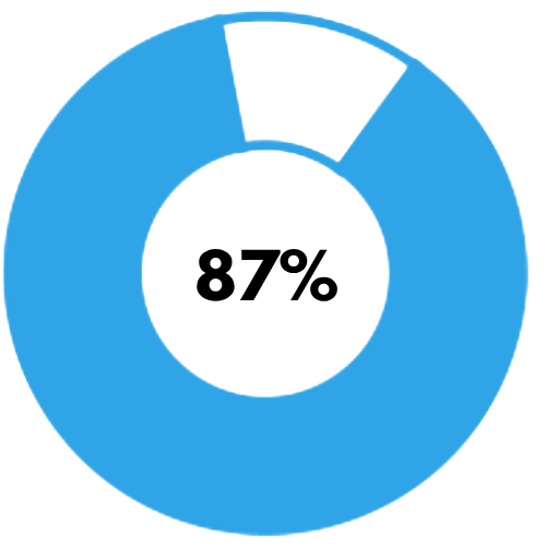 Indicador 87%