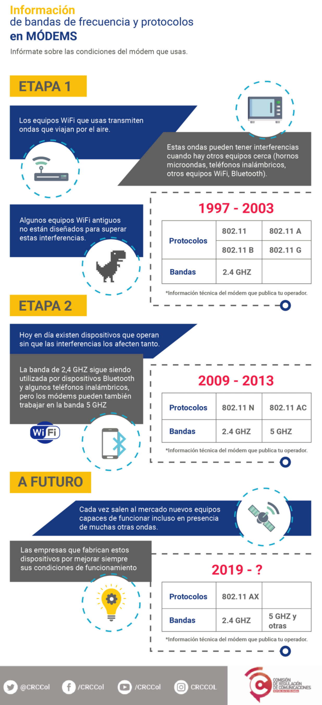 Información CRC bandas de frecuencia y protocolos en módems